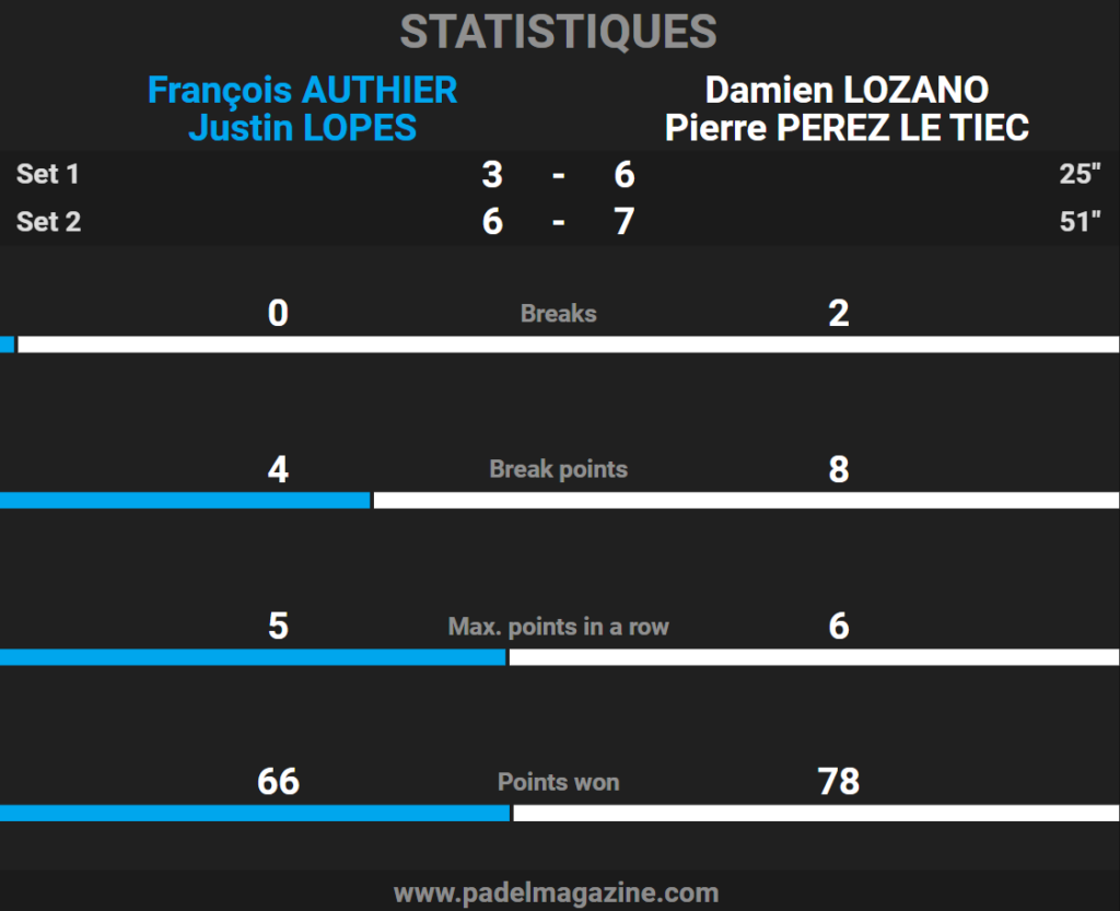 Estadístiques final 4PADEL Montreuil