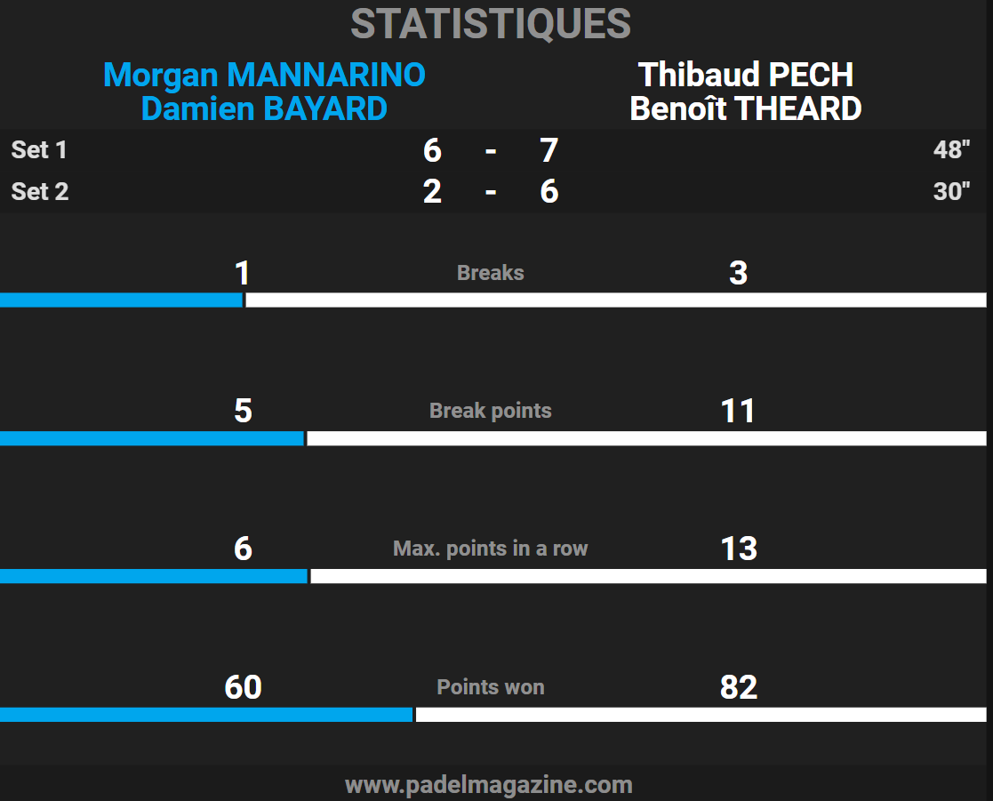 statistiques demi on padel