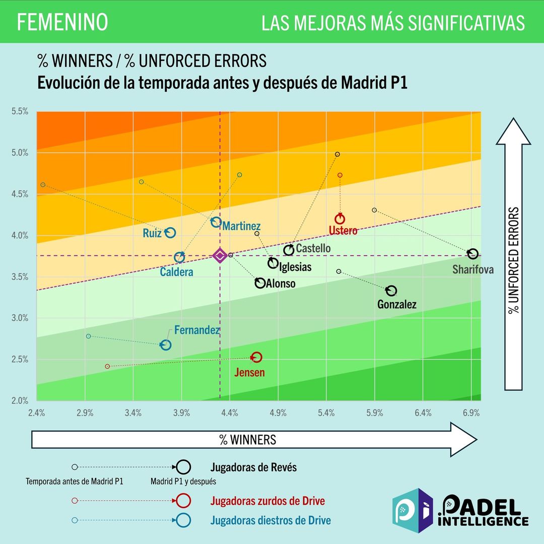 estadístiques padel inteligence dones
Crèdit: Padel Intelligence