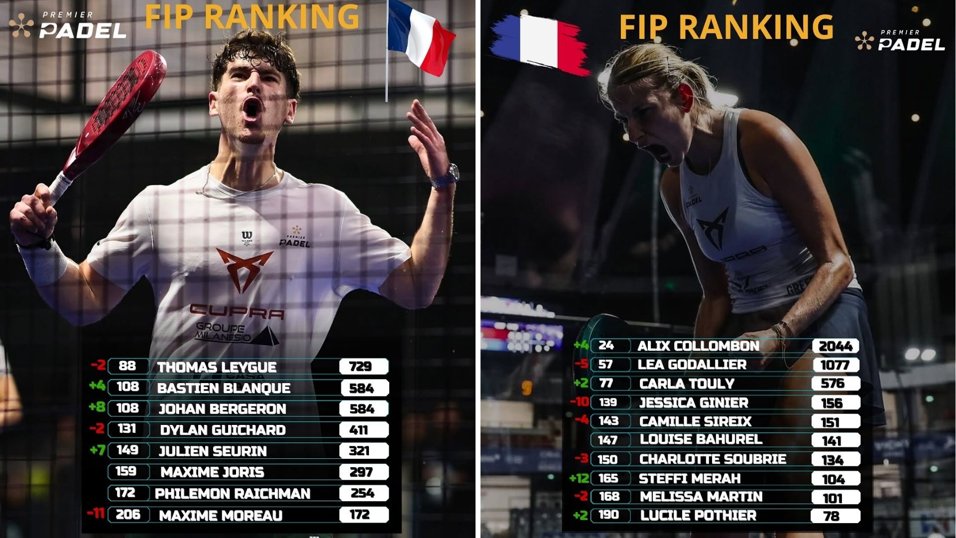 Classificació FIP: Blanqué i Bergeron milloren, Collombon a prop del top 20