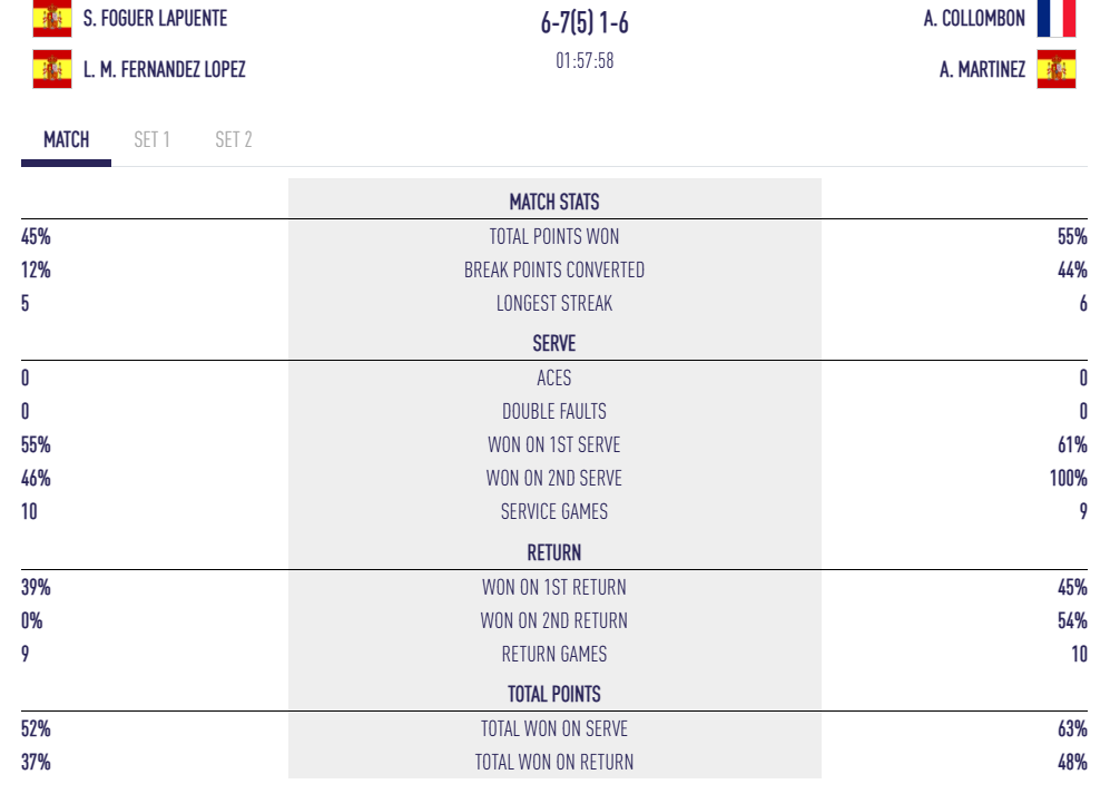 estadístiques collombon martinez valladolid p2