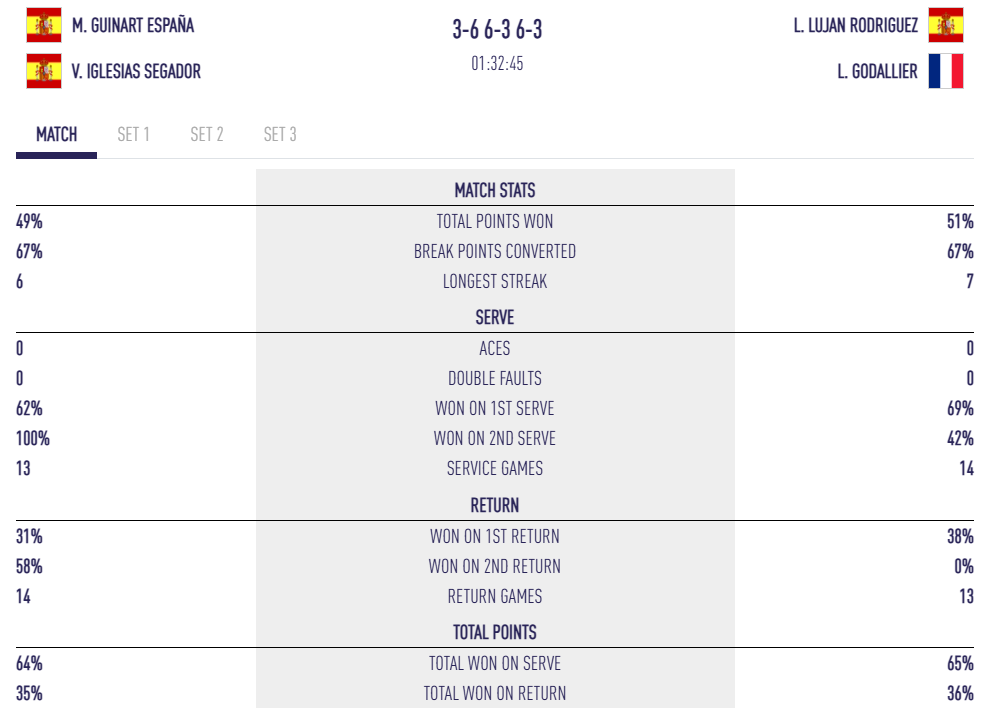 estadístiques godallier lujan valladolid p2