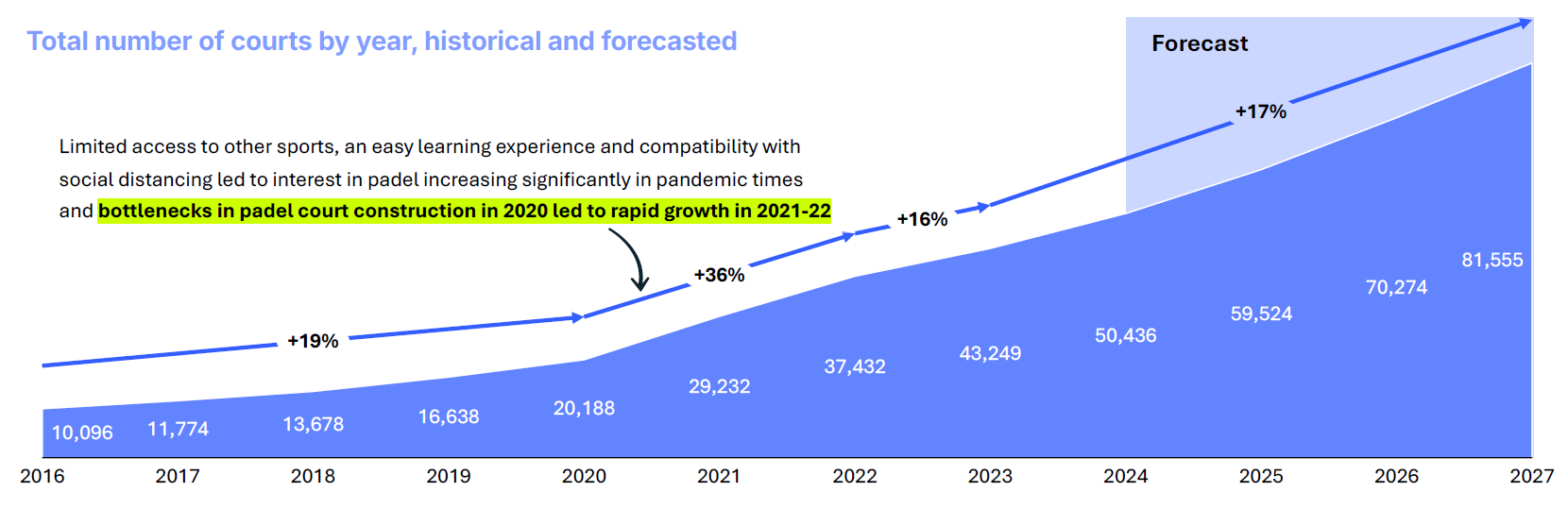 El pàdel mundial busca els 80 000 camps d’aquí a 2027