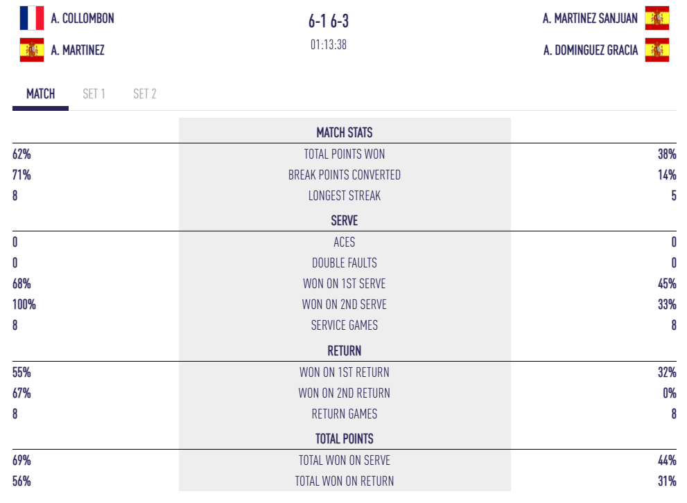 Paris Major - Collombon qualificada, França tindrà la seva representant als vuitens