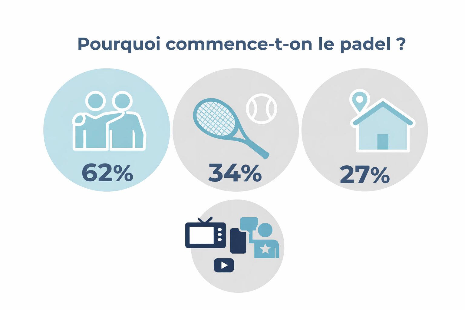 Per què els francesos s'estan introduint al padel? L'Observatori del Padel dóna respostes clares